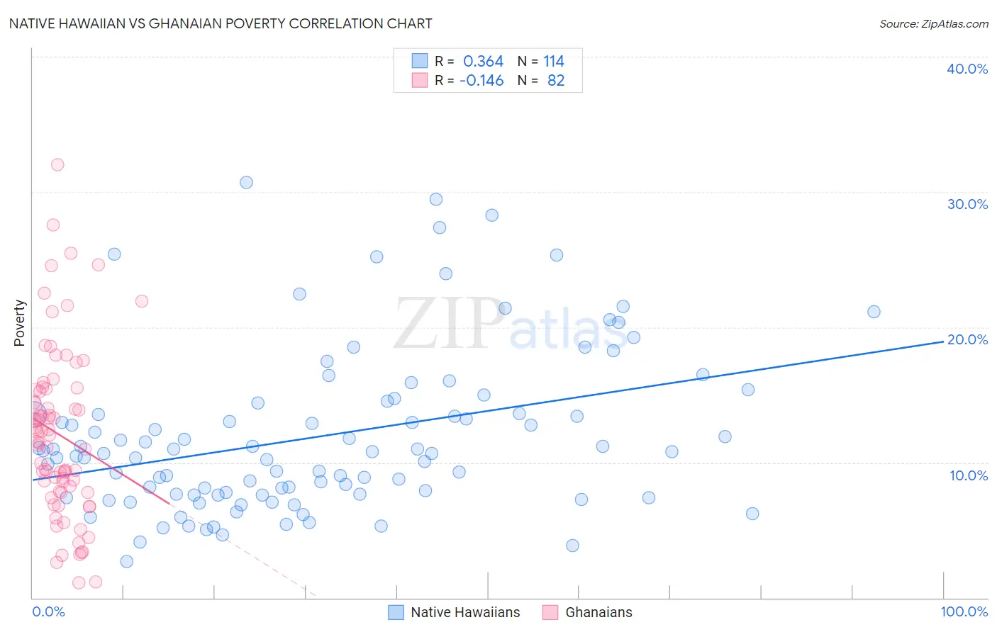 Native Hawaiian vs Ghanaian Poverty