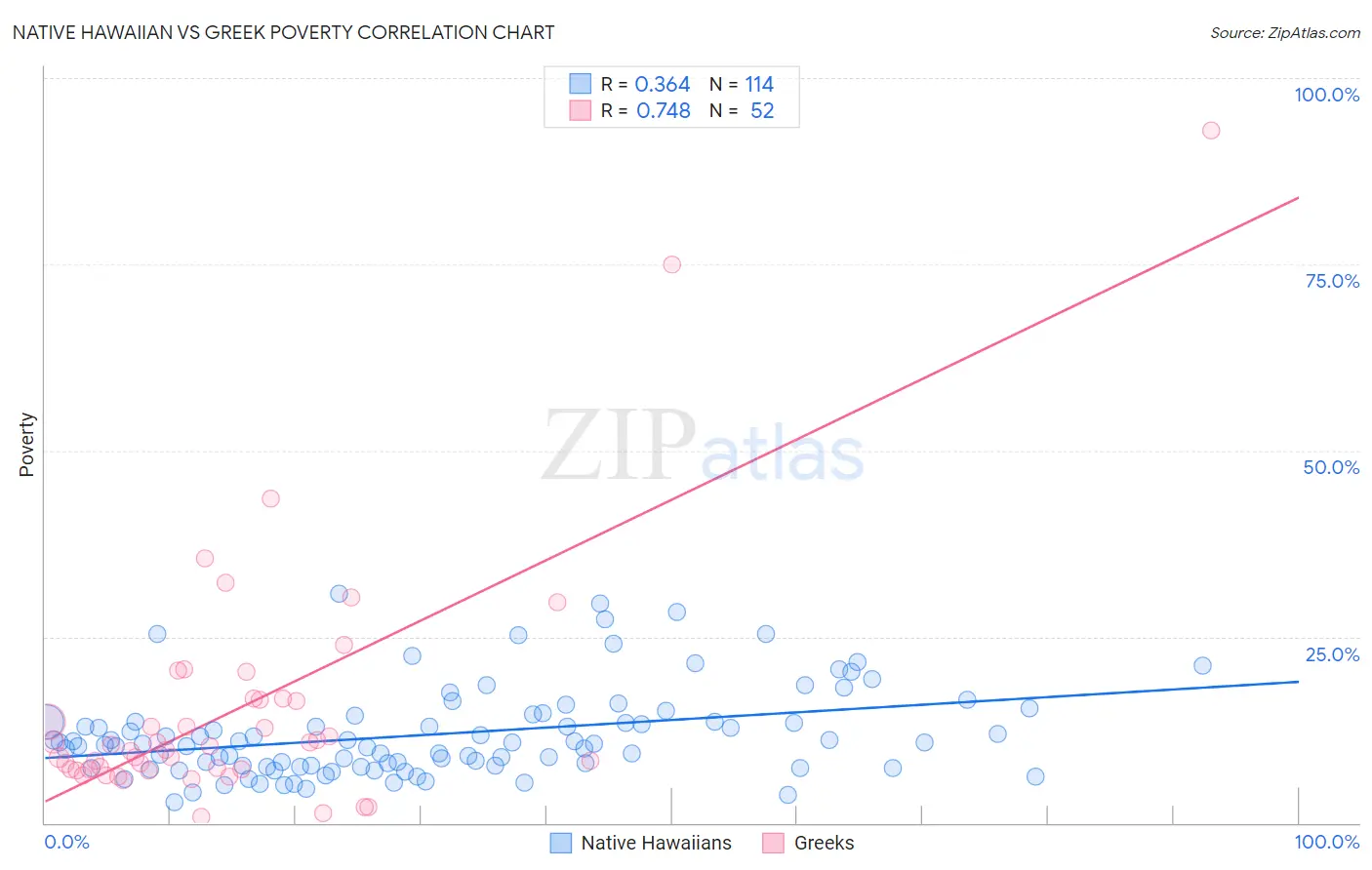 Native Hawaiian vs Greek Poverty