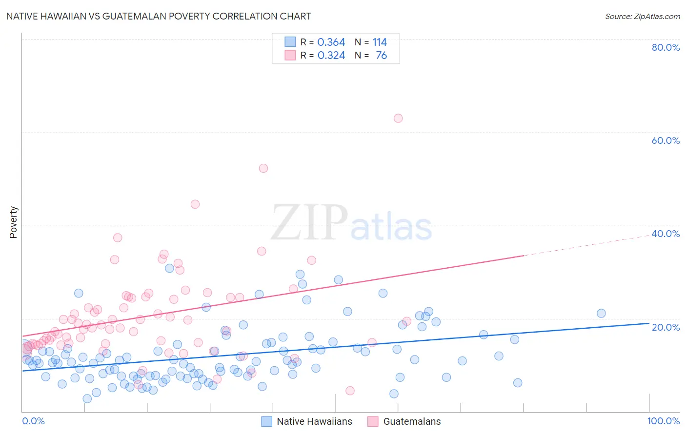 Native Hawaiian vs Guatemalan Poverty