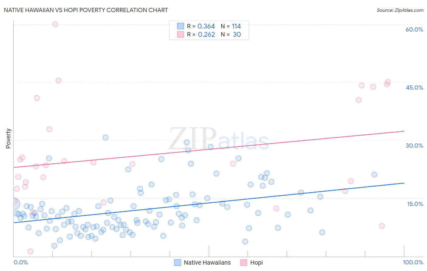 Native Hawaiian vs Hopi Poverty