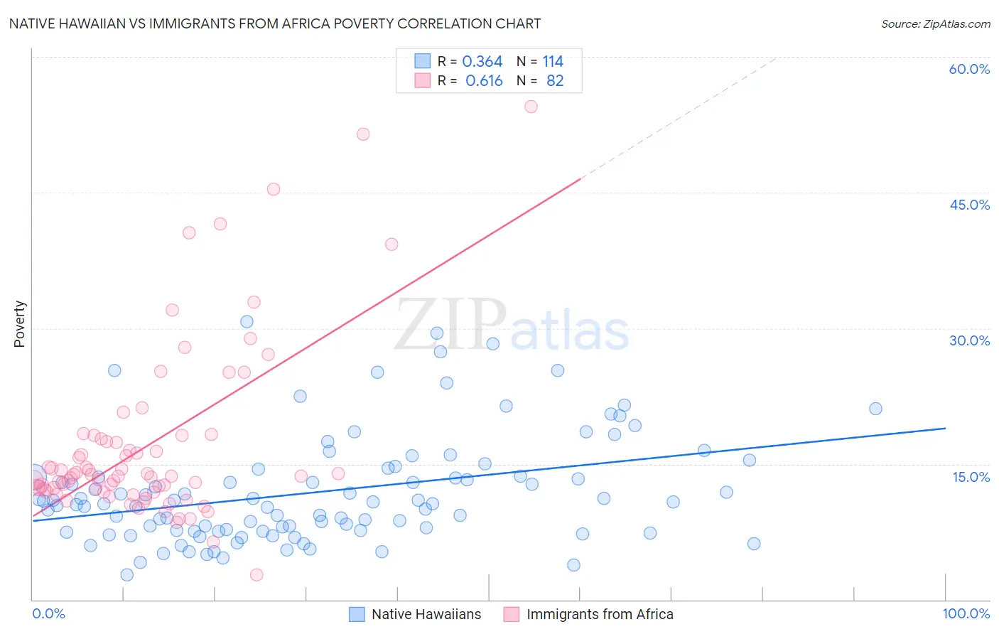 Native Hawaiian vs Immigrants from Africa Poverty
