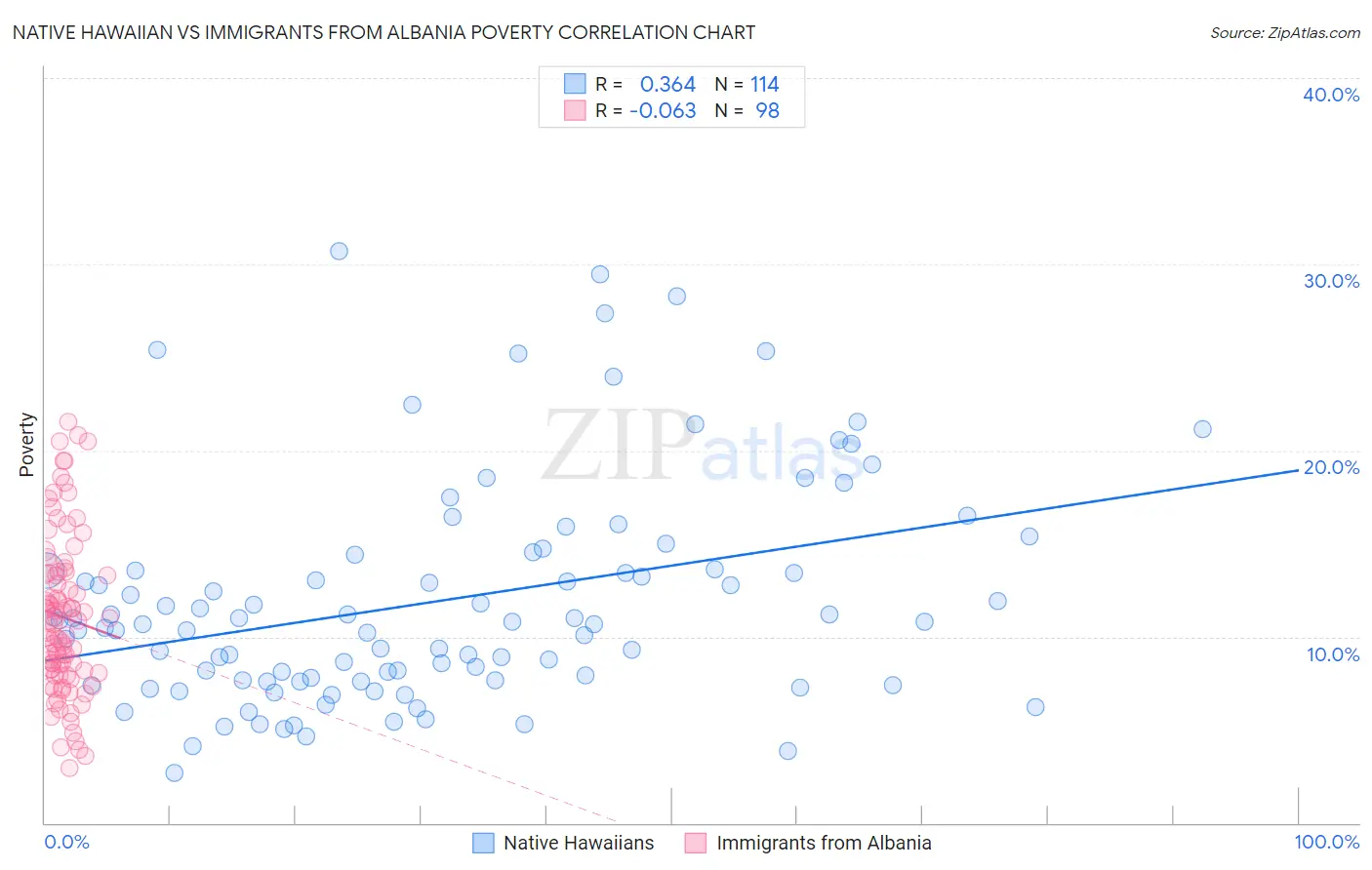 Native Hawaiian vs Immigrants from Albania Poverty
