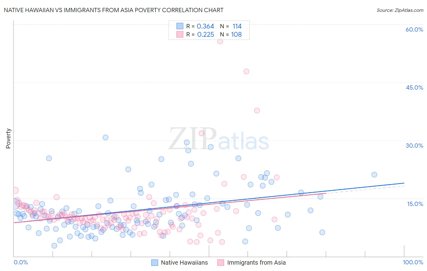 Native Hawaiian vs Immigrants from Asia Poverty