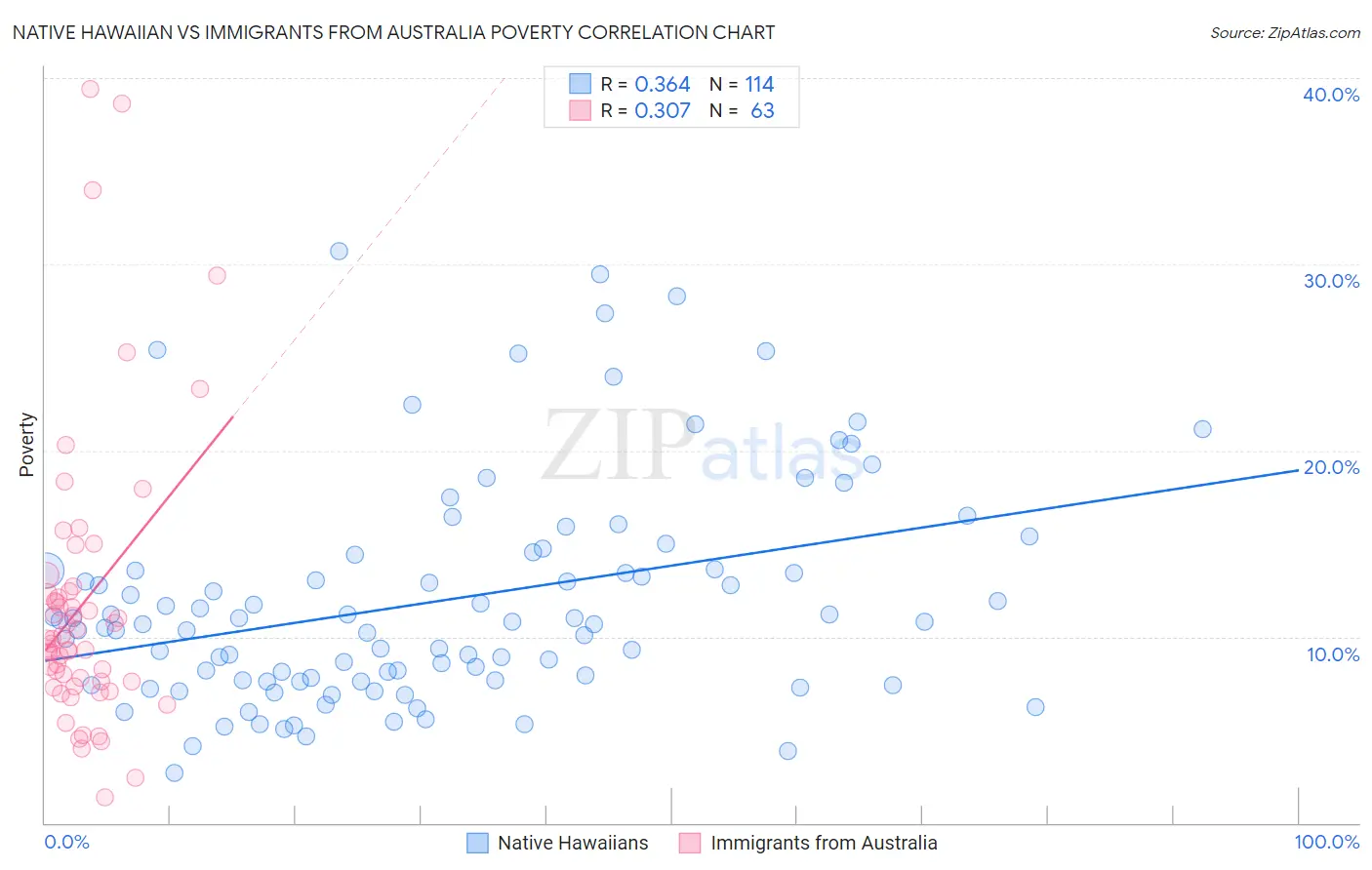 Native Hawaiian vs Immigrants from Australia Poverty