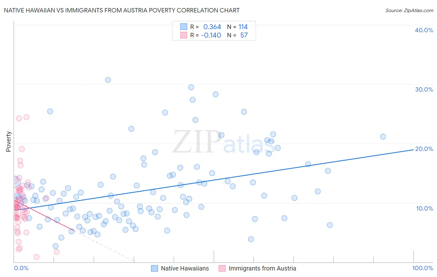 Native Hawaiian vs Immigrants from Austria Poverty