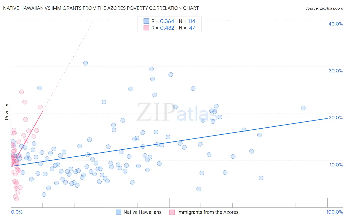 Native Hawaiian vs Immigrants from the Azores Poverty