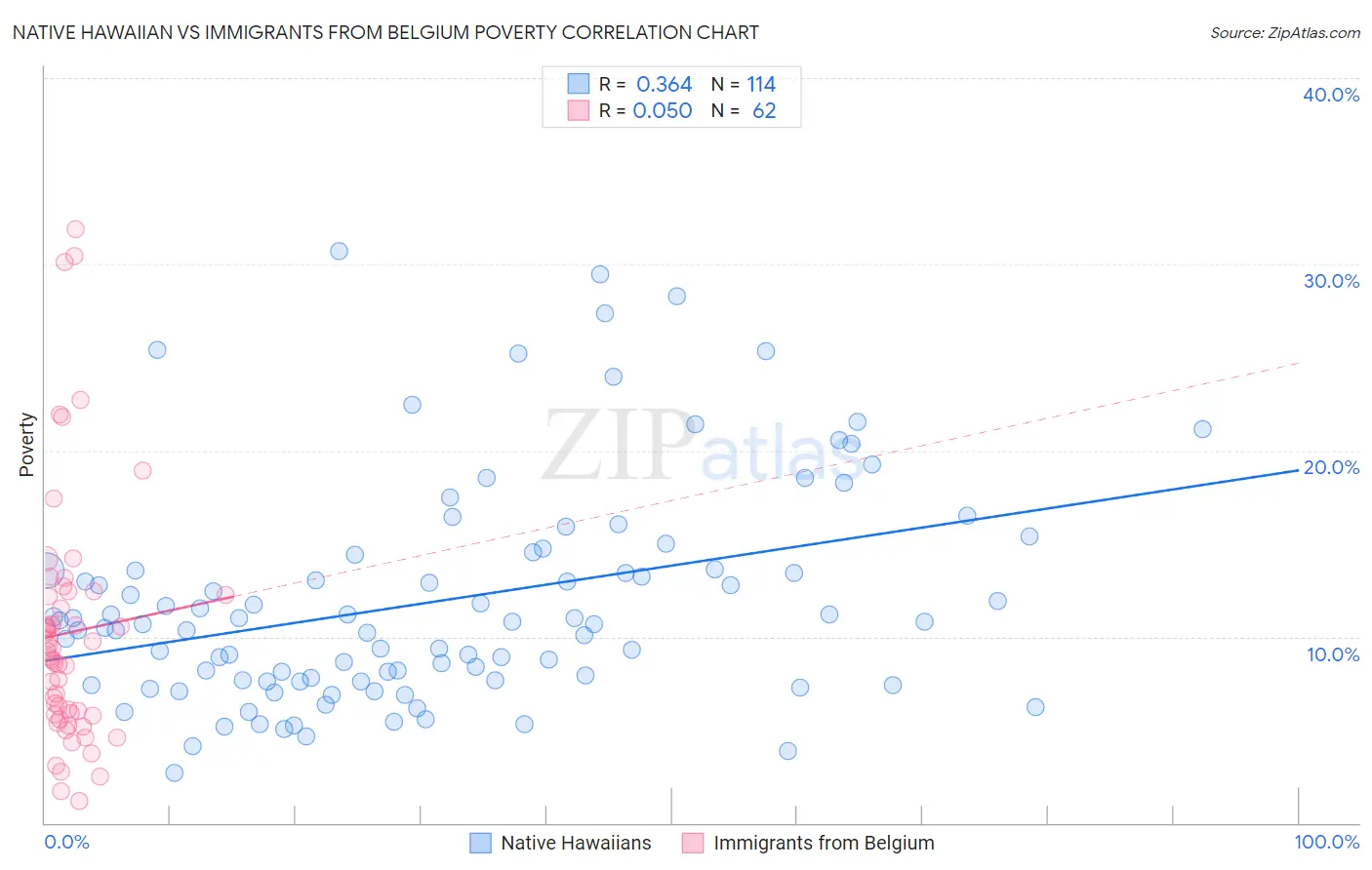 Native Hawaiian vs Immigrants from Belgium Poverty