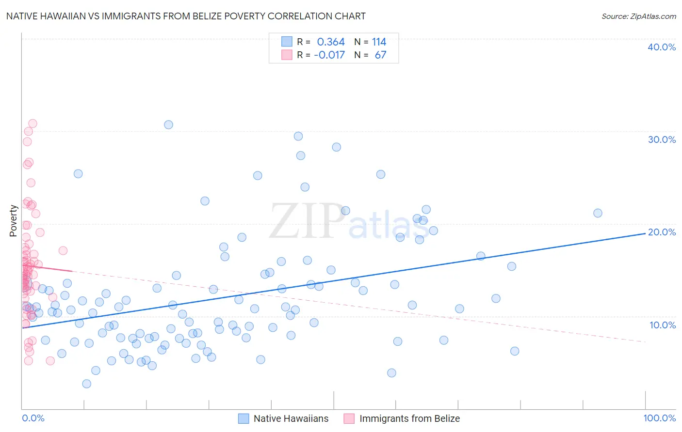 Native Hawaiian vs Immigrants from Belize Poverty