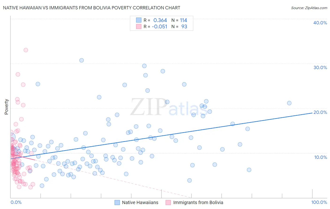 Native Hawaiian vs Immigrants from Bolivia Poverty