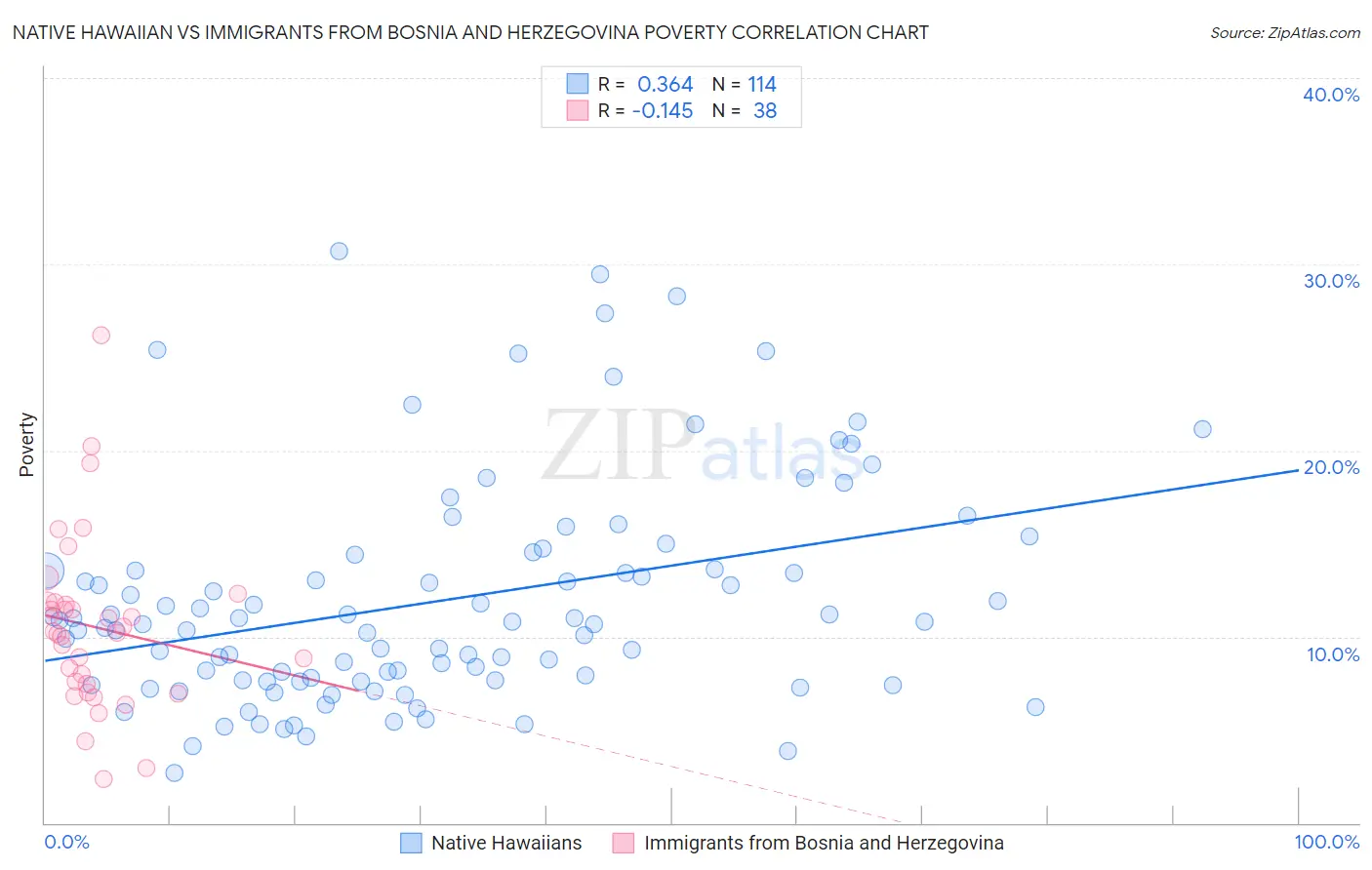 Native Hawaiian vs Immigrants from Bosnia and Herzegovina Poverty