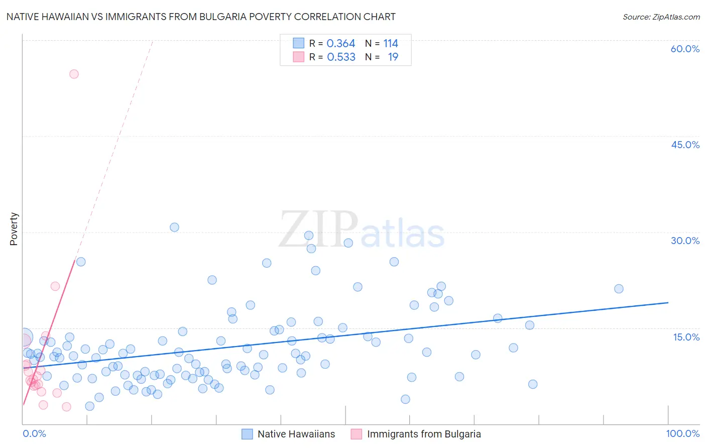 Native Hawaiian vs Immigrants from Bulgaria Poverty