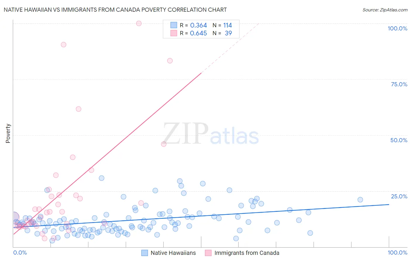Native Hawaiian vs Immigrants from Canada Poverty