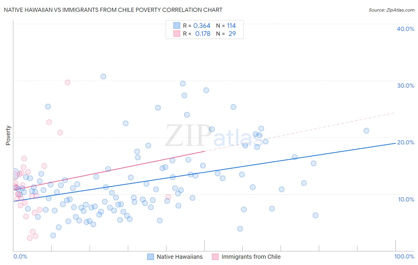 Native Hawaiian vs Immigrants from Chile Poverty