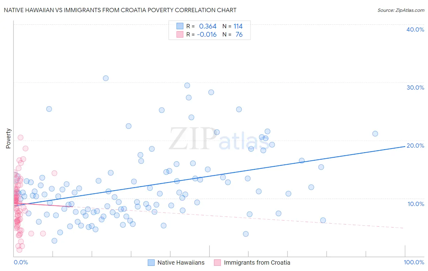Native Hawaiian vs Immigrants from Croatia Poverty