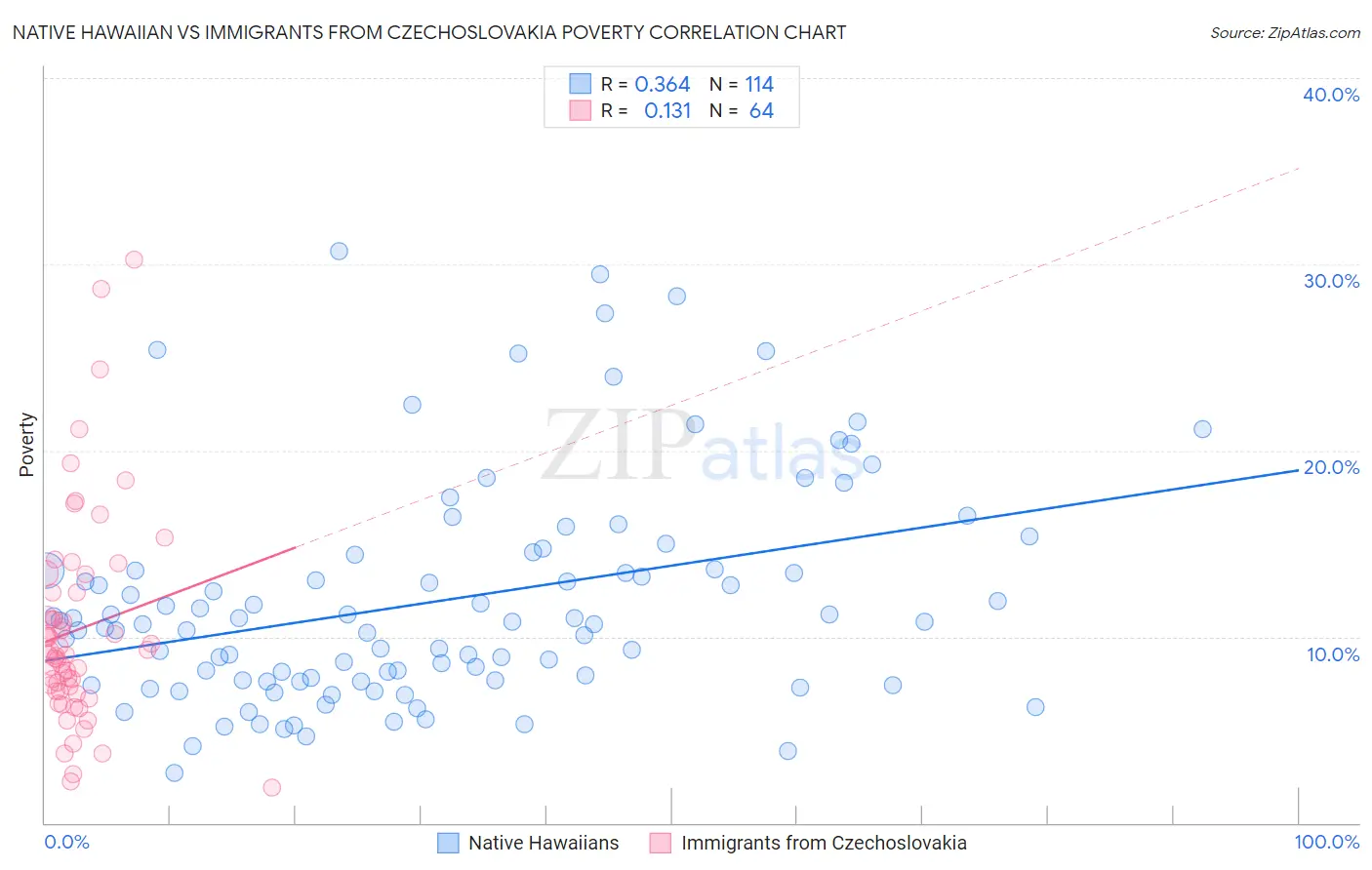 Native Hawaiian vs Immigrants from Czechoslovakia Poverty