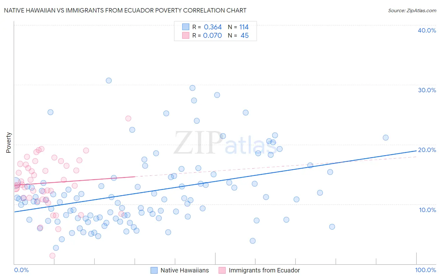 Native Hawaiian vs Immigrants from Ecuador Poverty