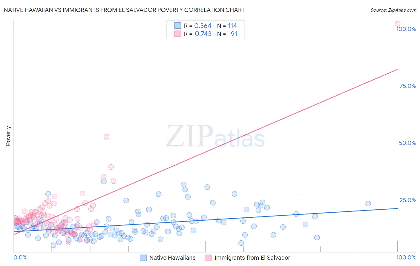 Native Hawaiian vs Immigrants from El Salvador Poverty