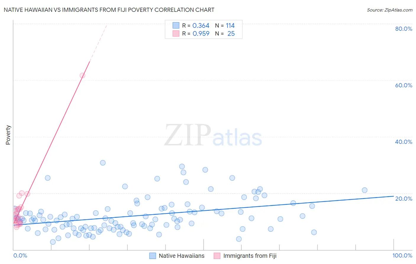 Native Hawaiian vs Immigrants from Fiji Poverty