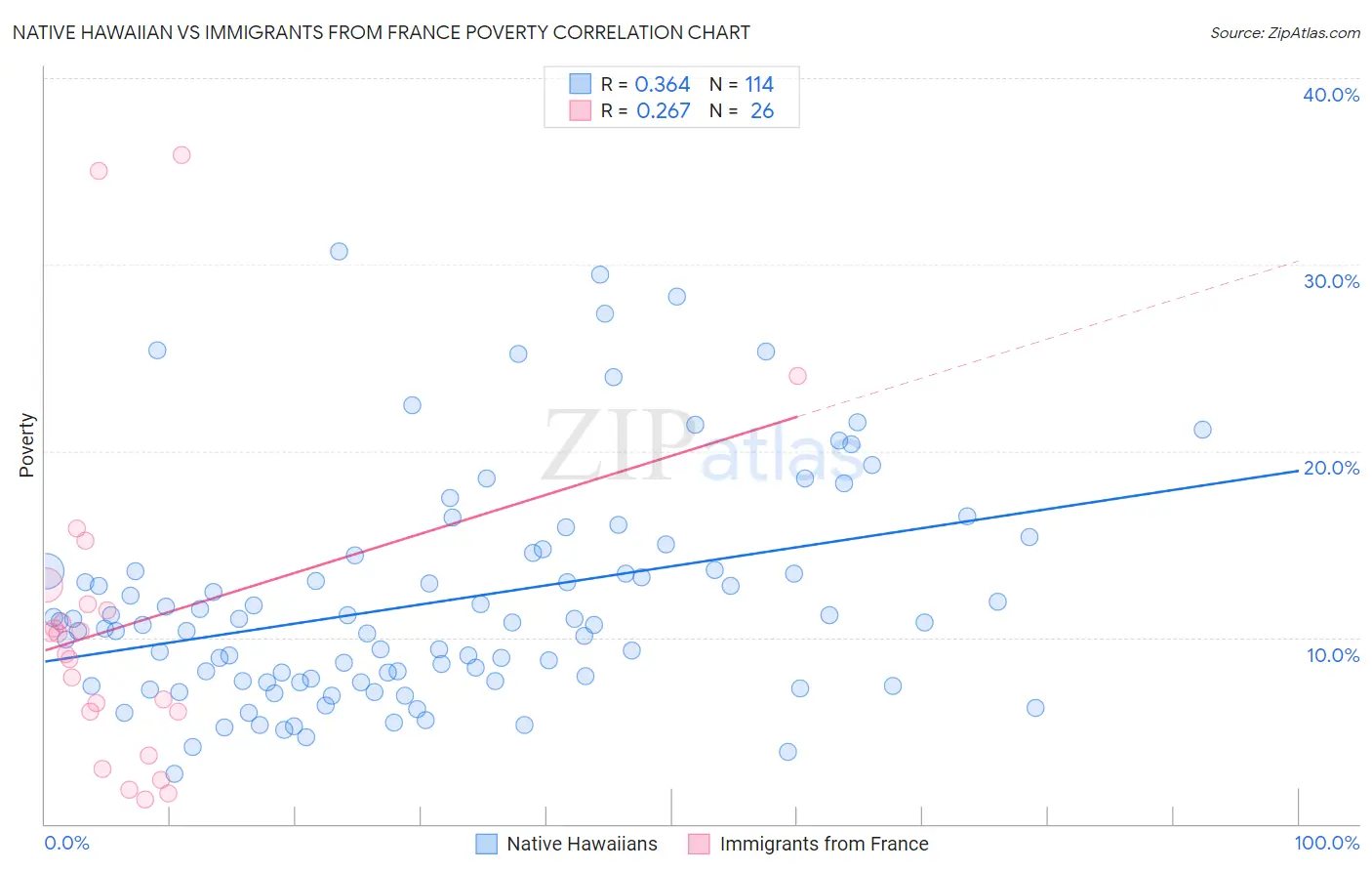 Native Hawaiian vs Immigrants from France Poverty