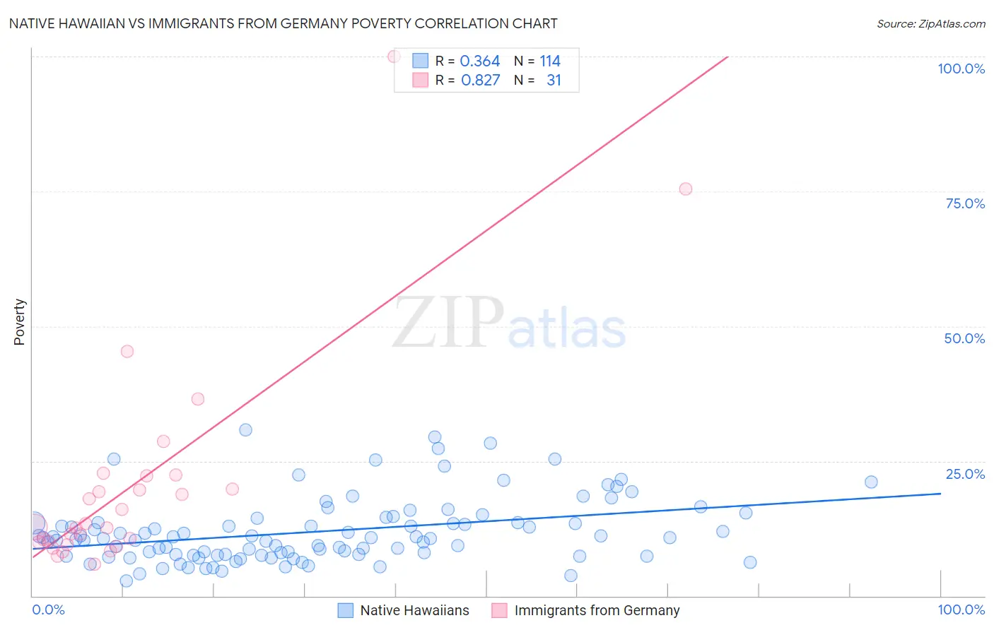 Native Hawaiian vs Immigrants from Germany Poverty