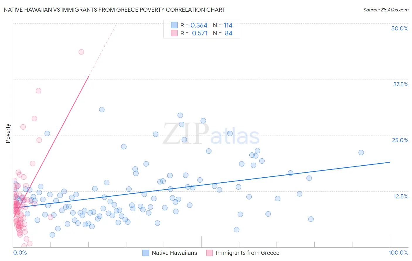 Native Hawaiian vs Immigrants from Greece Poverty