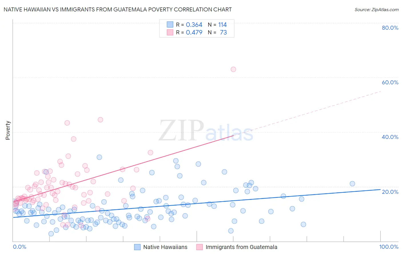 Native Hawaiian vs Immigrants from Guatemala Poverty