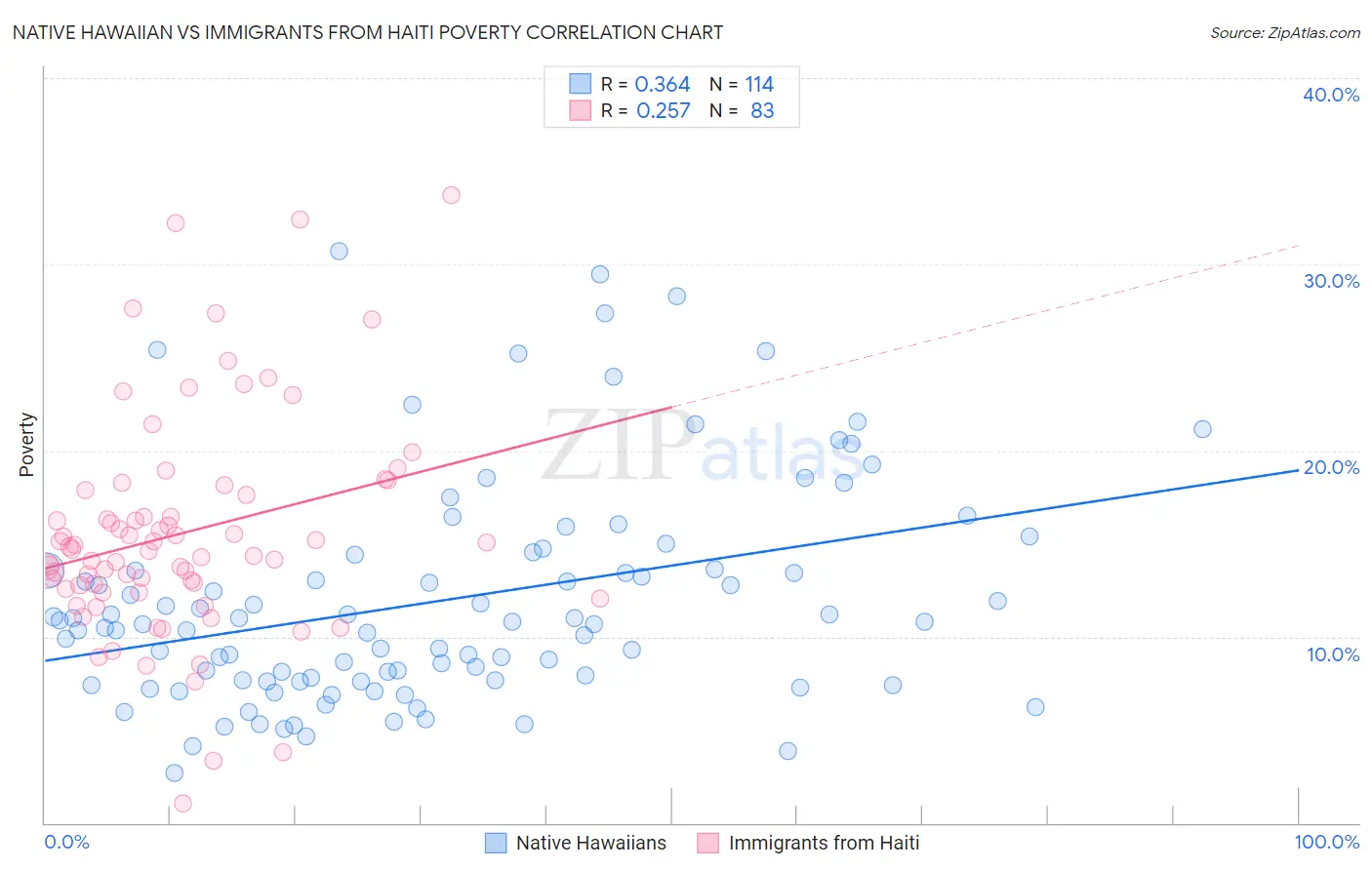 Native Hawaiian vs Immigrants from Haiti Poverty