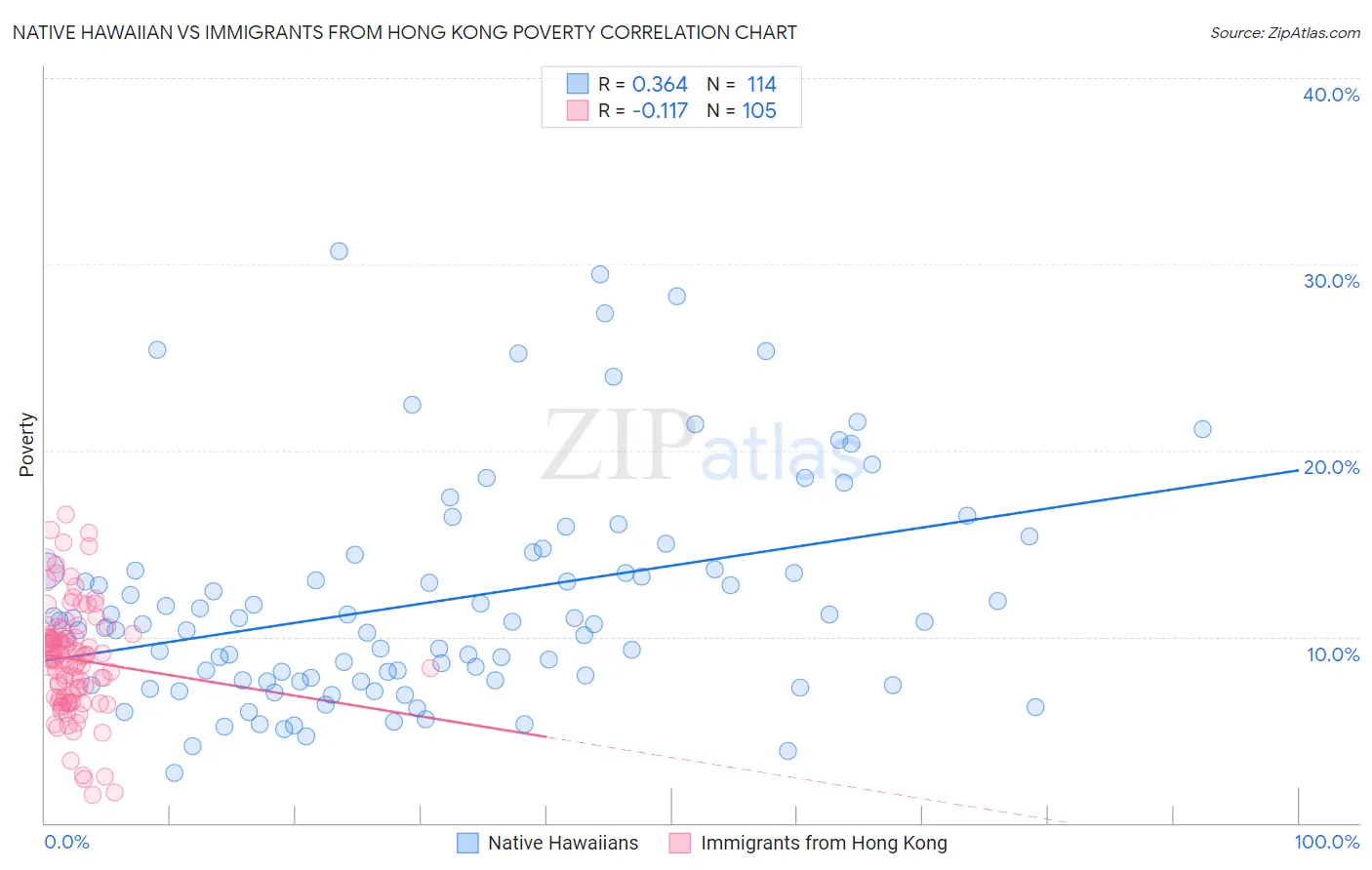 Native Hawaiian vs Immigrants from Hong Kong Poverty