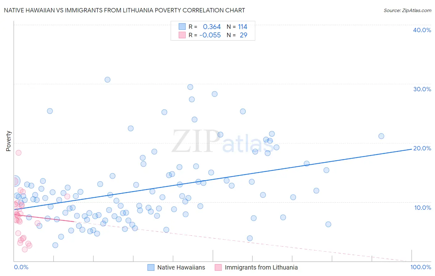 Native Hawaiian vs Immigrants from Lithuania Poverty