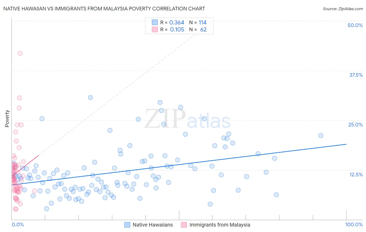 Native Hawaiian vs Immigrants from Malaysia Poverty