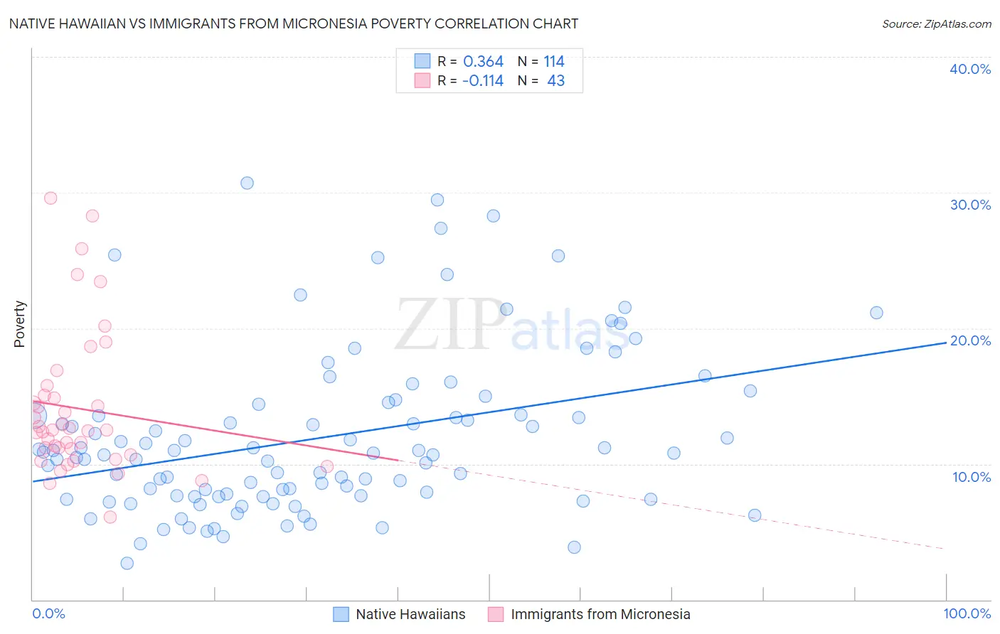 Native Hawaiian vs Immigrants from Micronesia Poverty