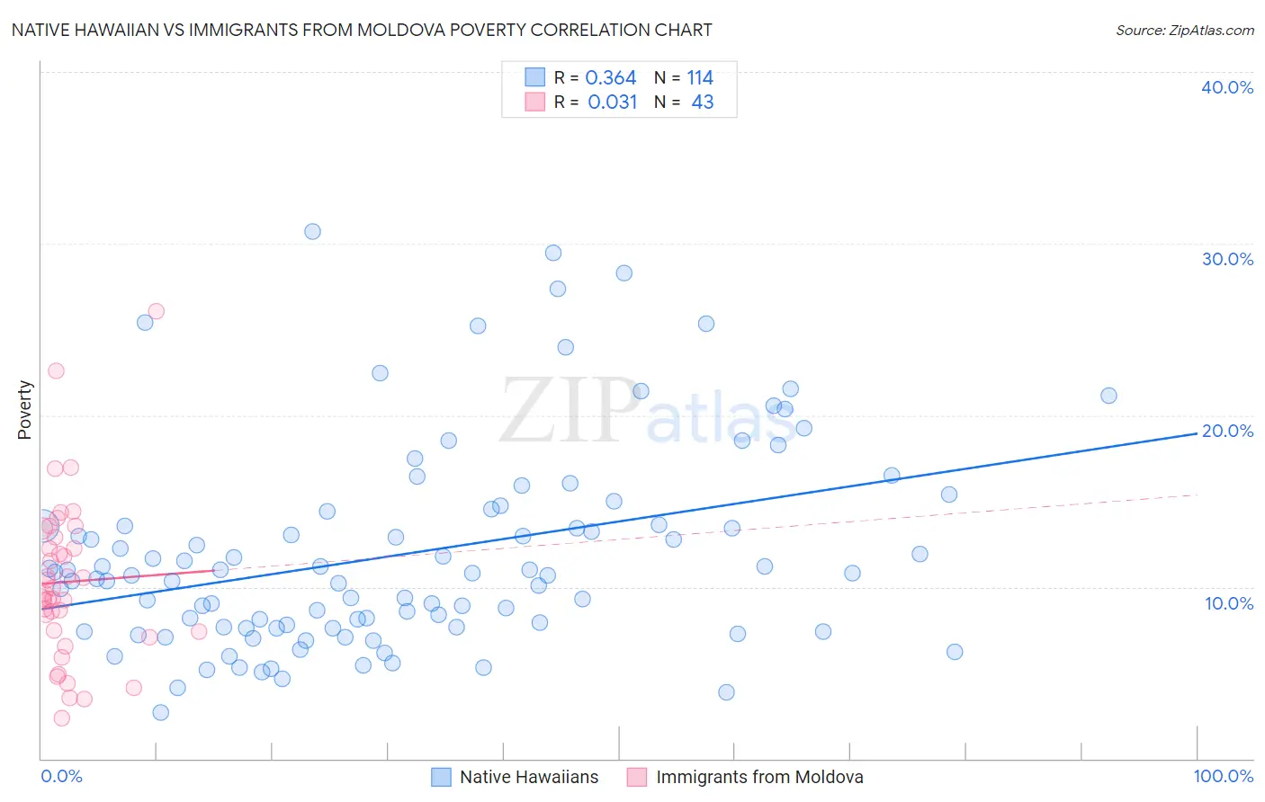 Native Hawaiian vs Immigrants from Moldova Poverty