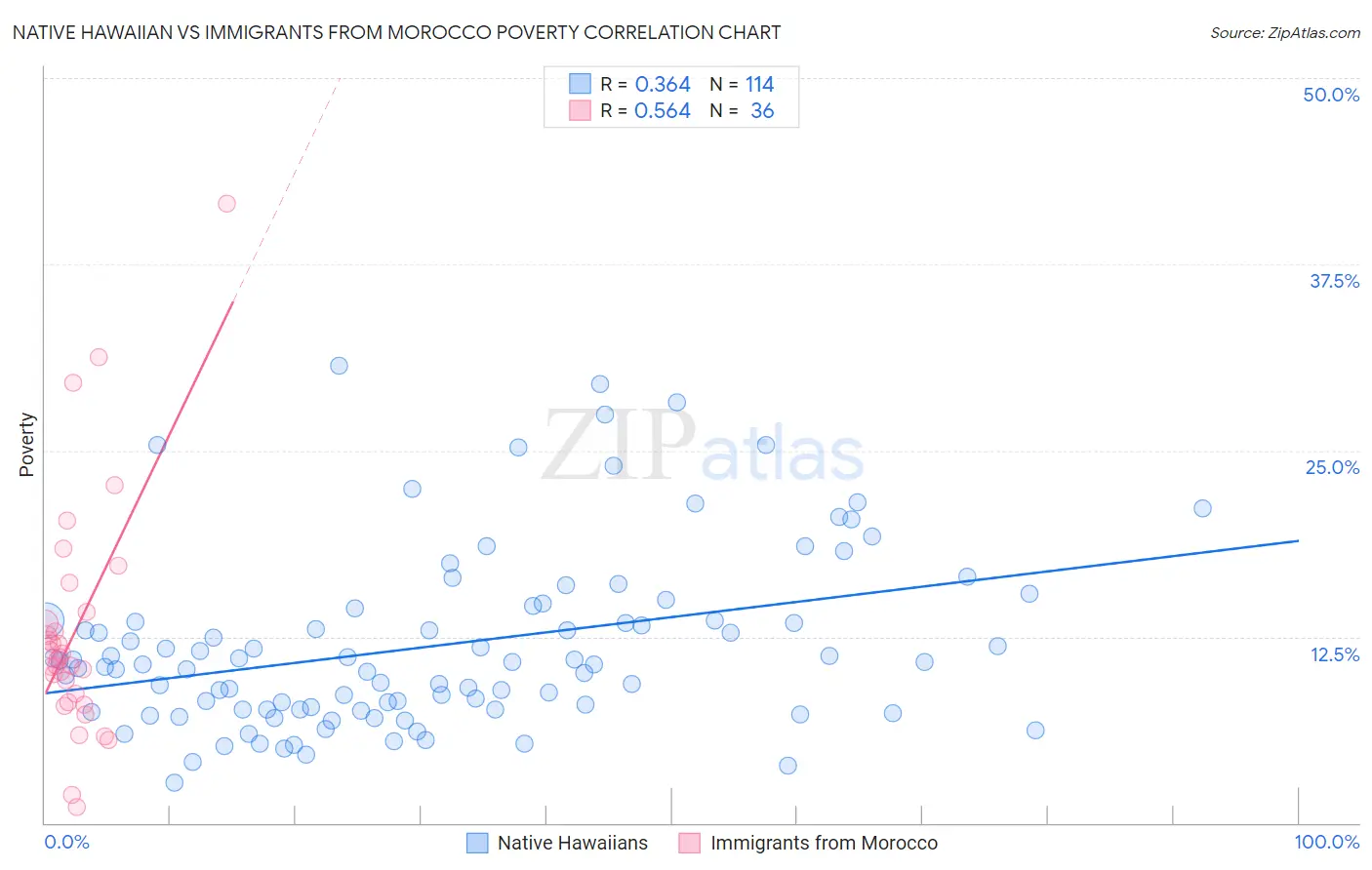 Native Hawaiian vs Immigrants from Morocco Poverty
