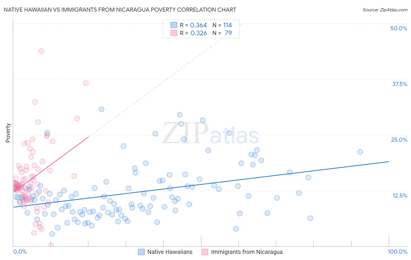 Native Hawaiian vs Immigrants from Nicaragua Poverty