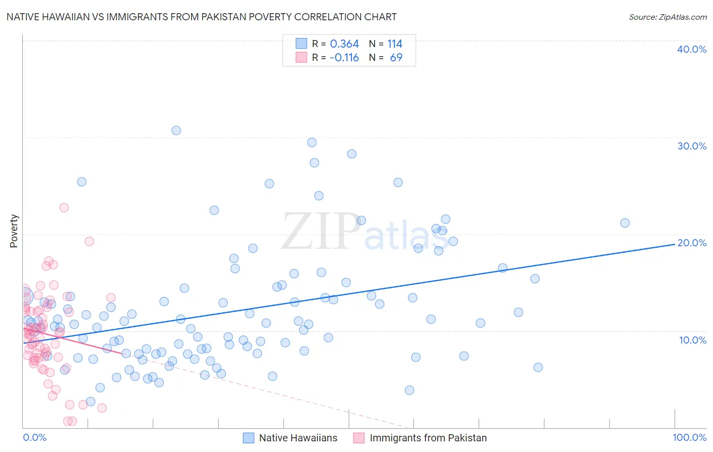 Native Hawaiian vs Immigrants from Pakistan Poverty