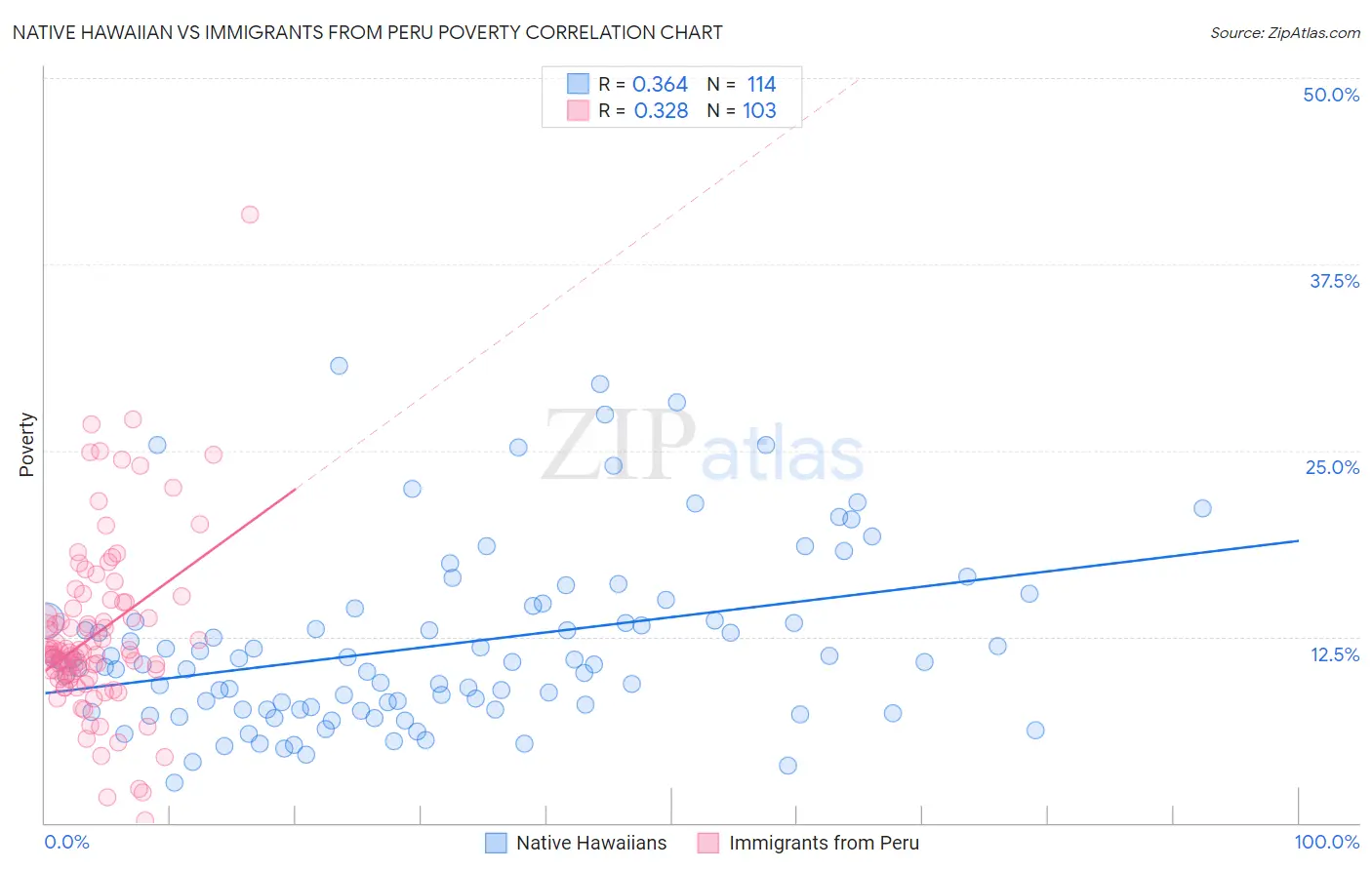 Native Hawaiian vs Immigrants from Peru Poverty