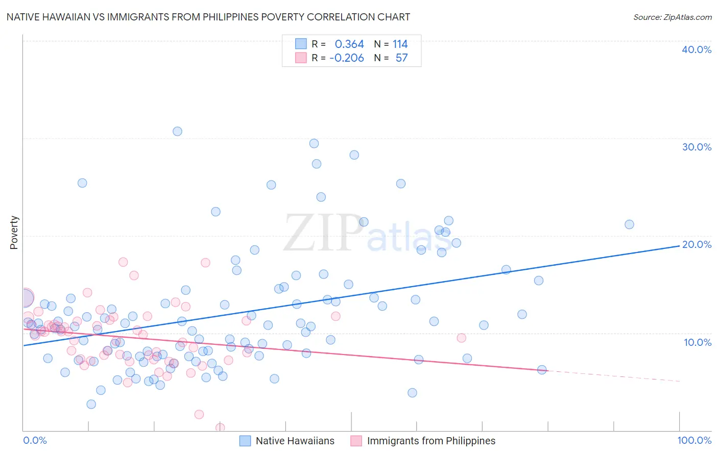 Native Hawaiian vs Immigrants from Philippines Poverty