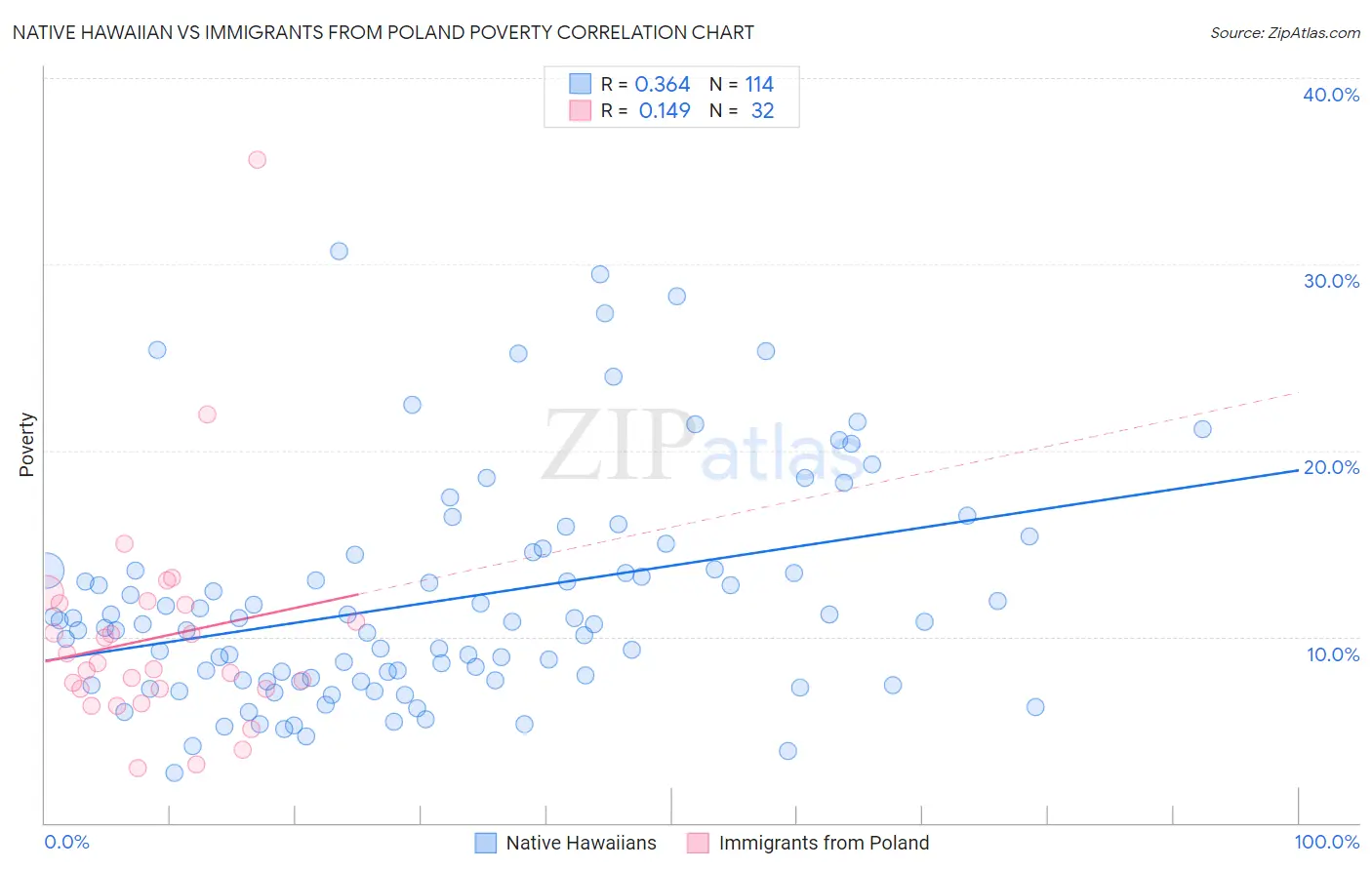 Native Hawaiian vs Immigrants from Poland Poverty
