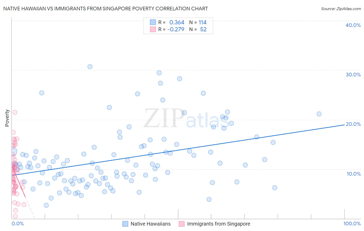 Native Hawaiian vs Immigrants from Singapore Poverty