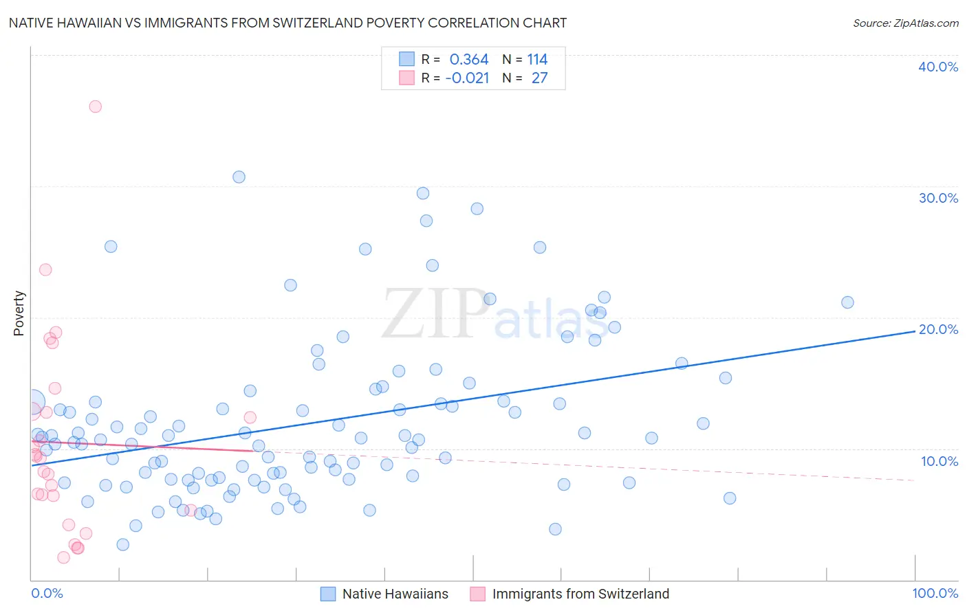 Native Hawaiian vs Immigrants from Switzerland Poverty