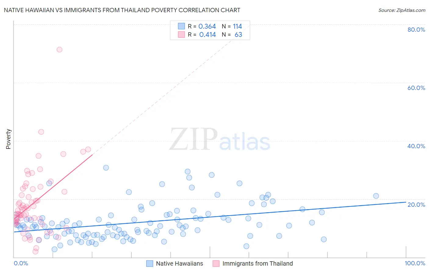 Native Hawaiian vs Immigrants from Thailand Poverty