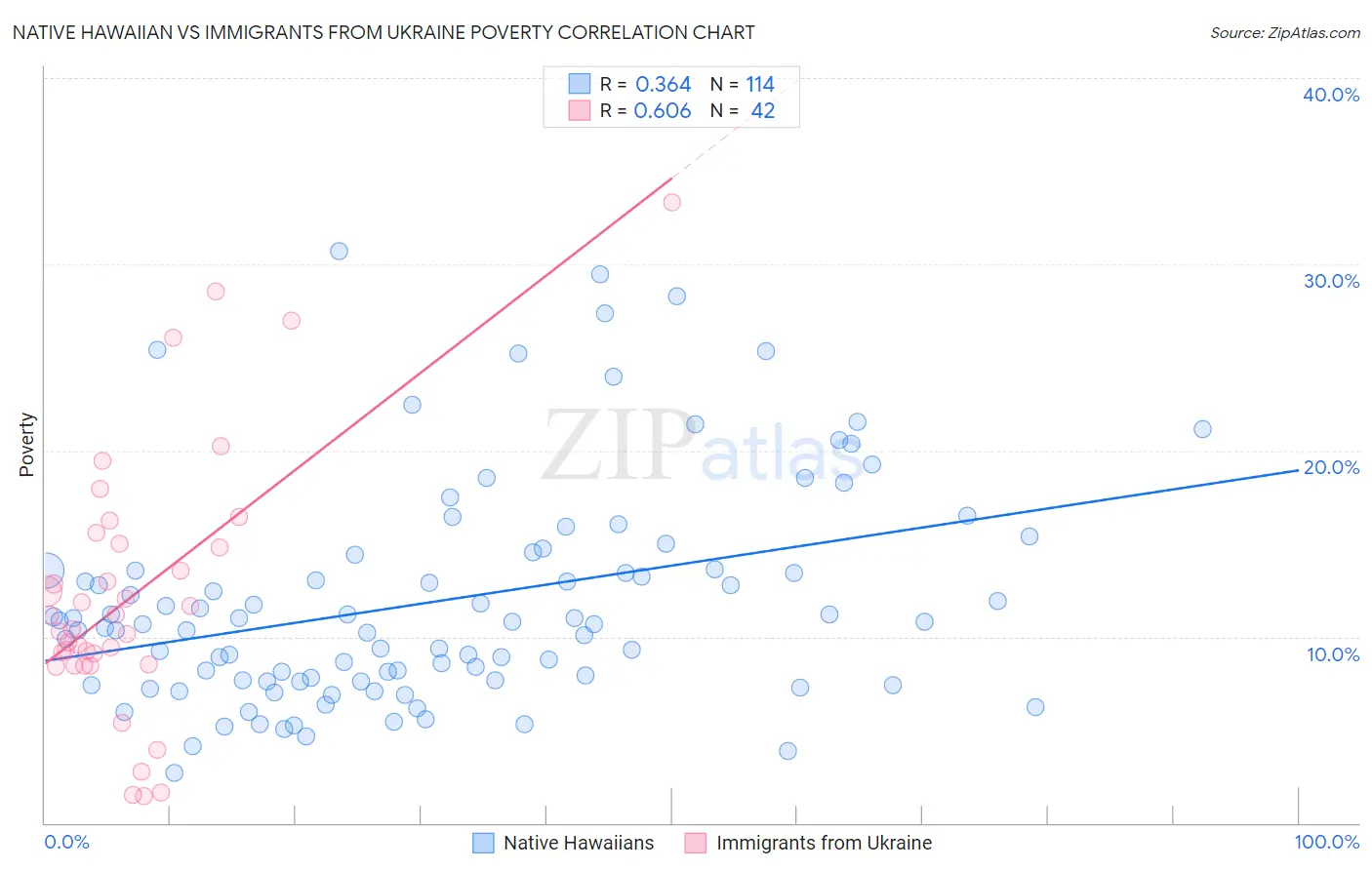 Native Hawaiian vs Immigrants from Ukraine Poverty
