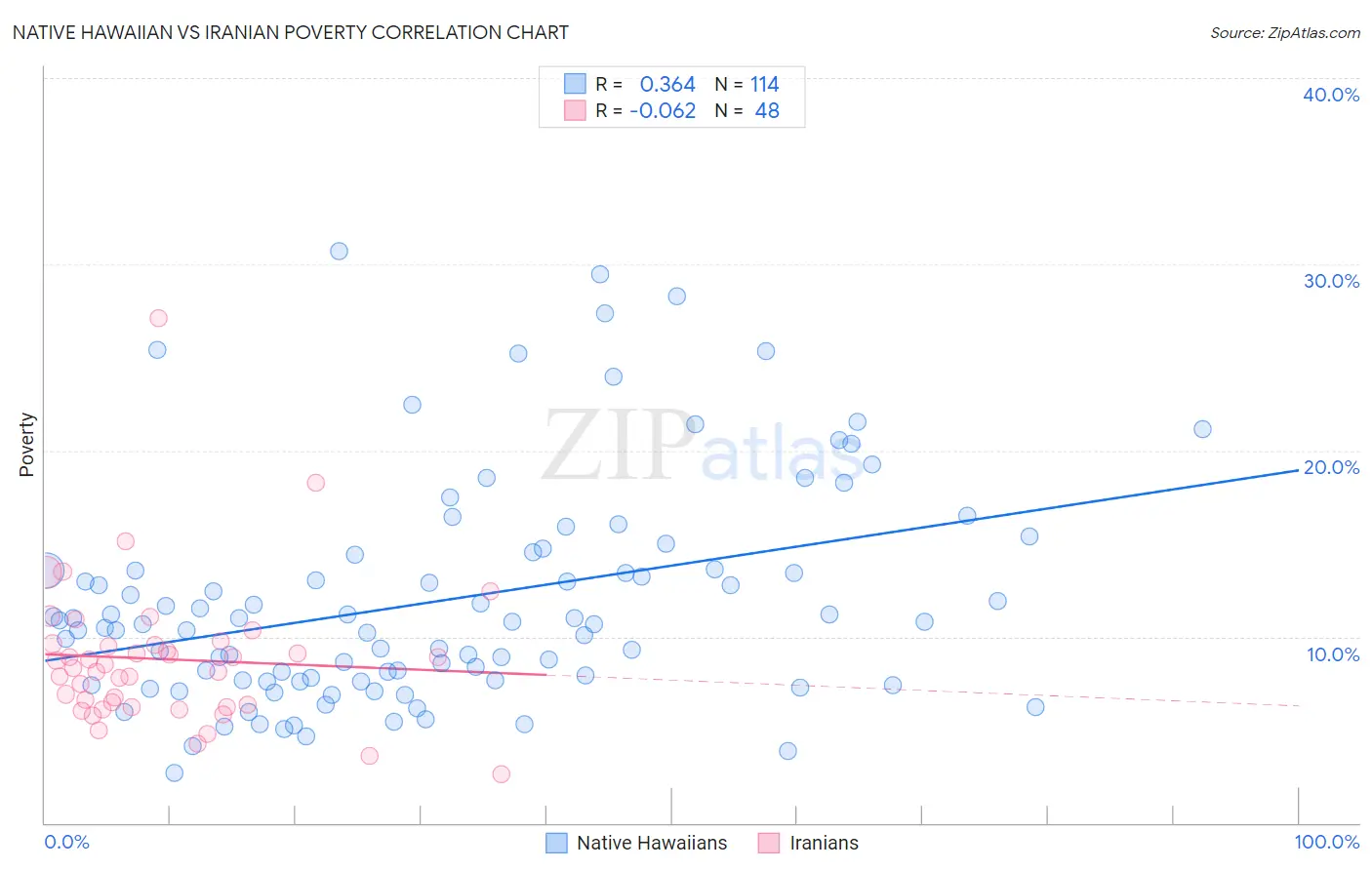 Native Hawaiian vs Iranian Poverty