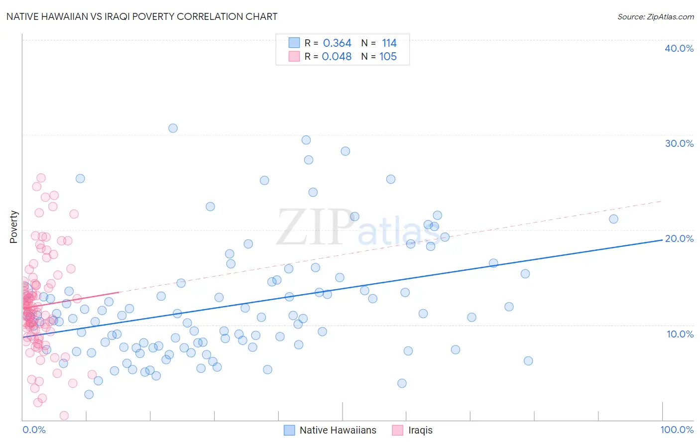 Native Hawaiian vs Iraqi Poverty
