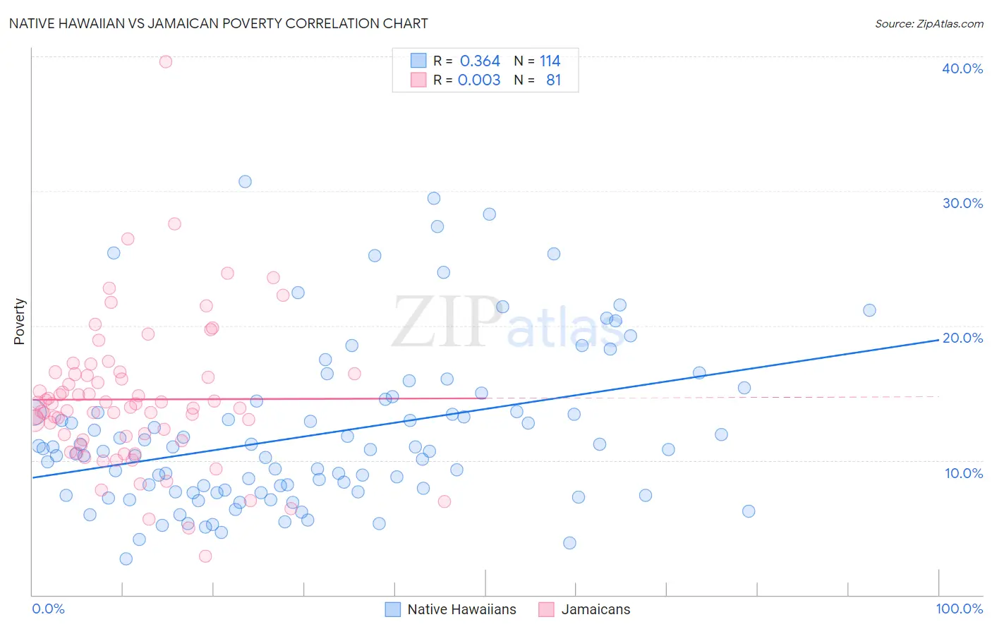 Native Hawaiian vs Jamaican Poverty