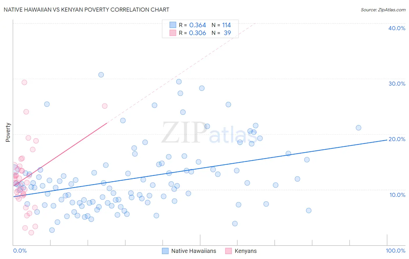 Native Hawaiian vs Kenyan Poverty