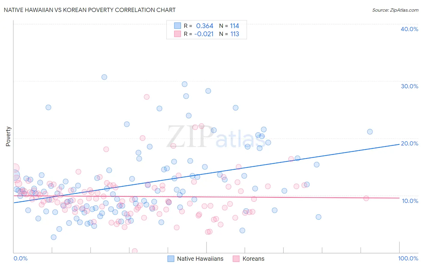 Native Hawaiian vs Korean Poverty