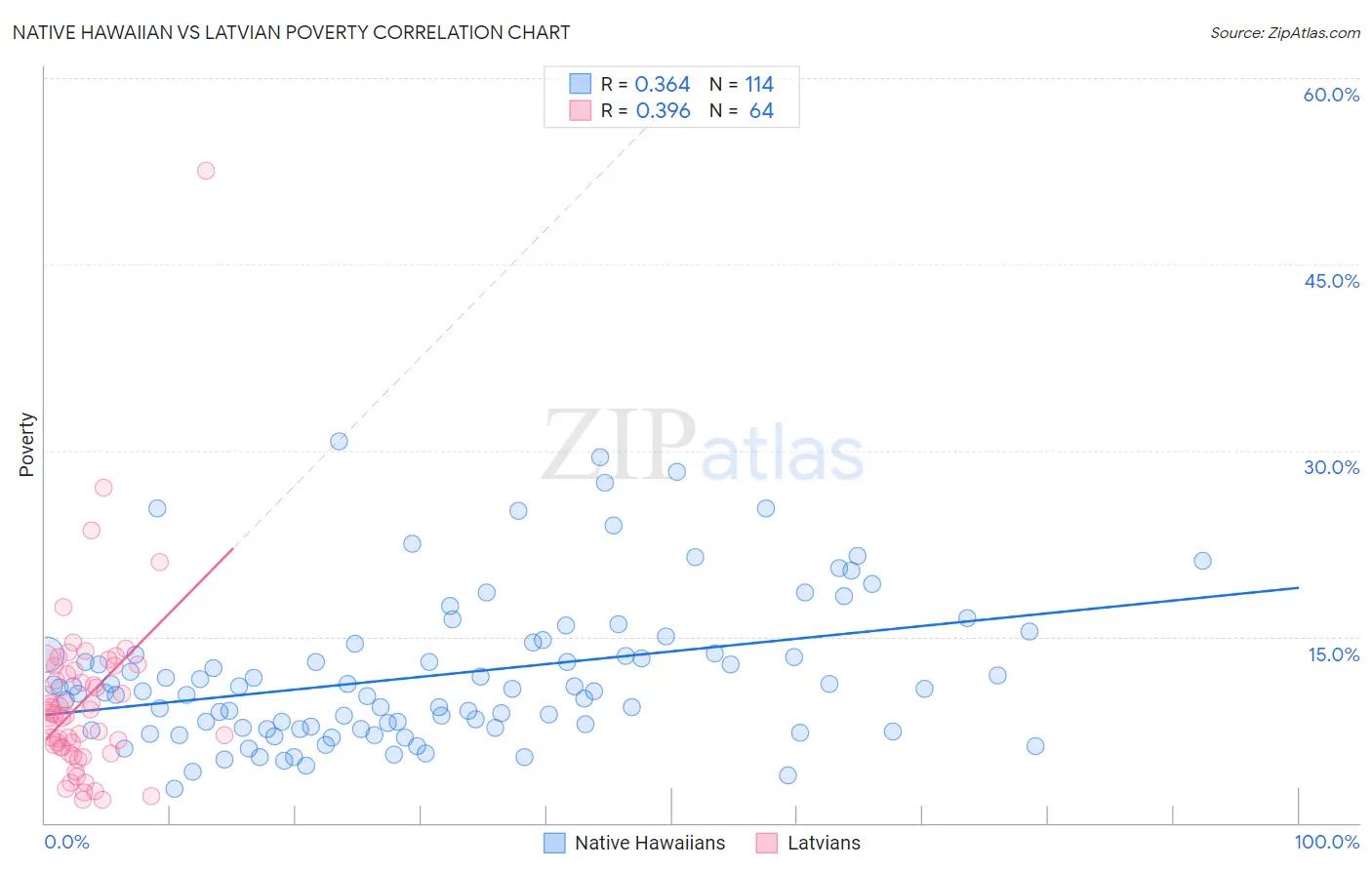 Native Hawaiian vs Latvian Poverty