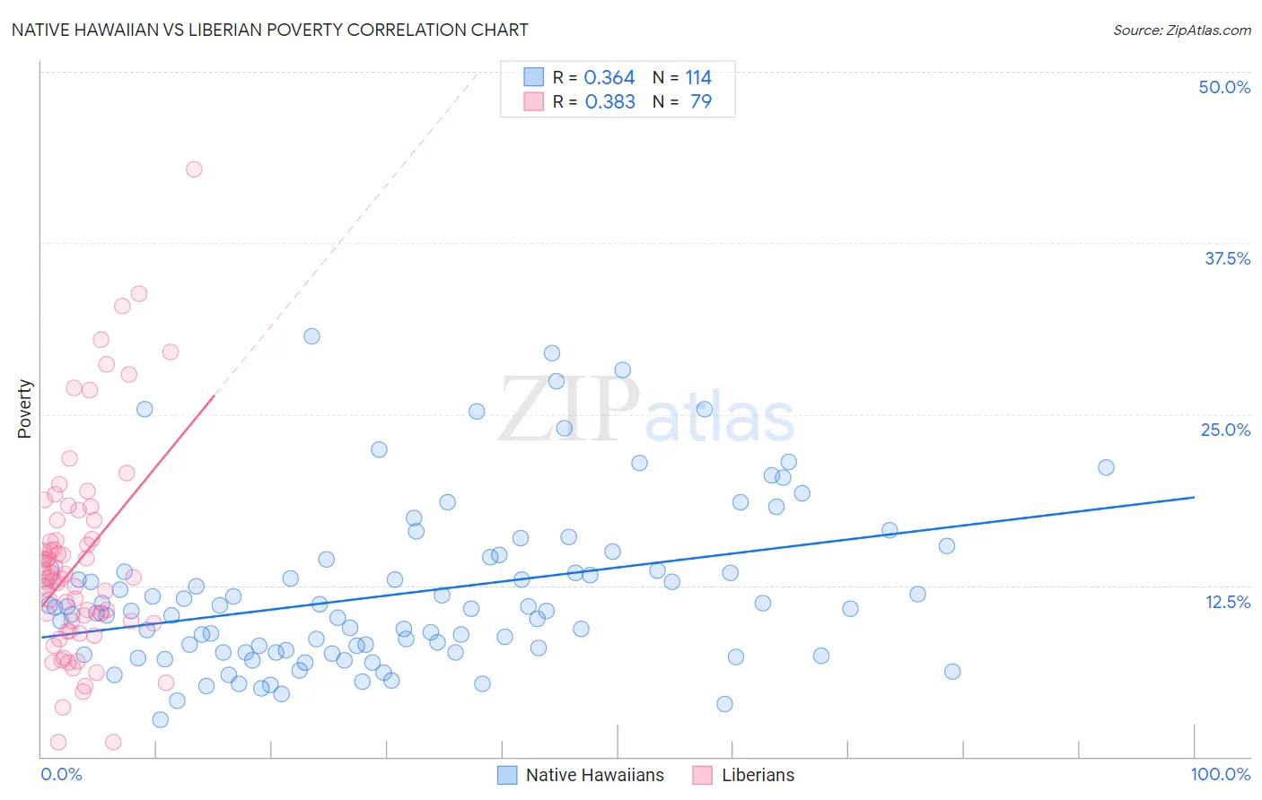 Native Hawaiian vs Liberian Poverty