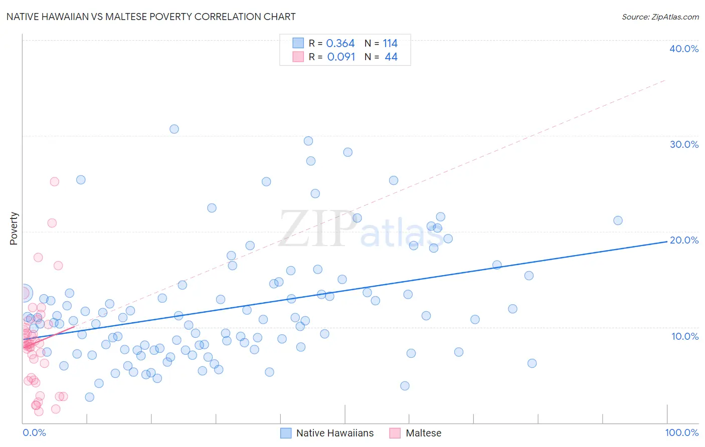 Native Hawaiian vs Maltese Poverty